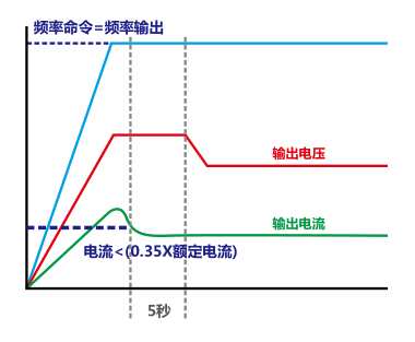 11KW臺達變頻器VFD110C23A-21自動節(jié)能功能
