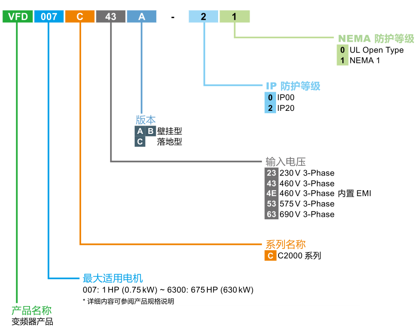 1.5KW臺(tái)達(dá)變頻器VFD015C43A-21