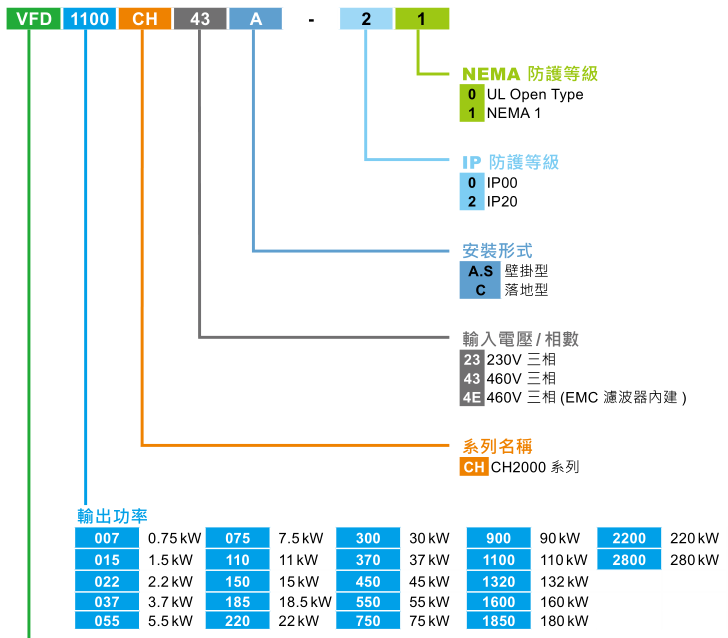 11KW臺(tái)達(dá)變頻器VFD110CH43A-21