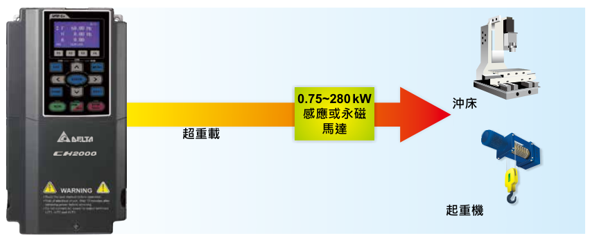 11KW臺(tái)達(dá)變頻器VFD110CH43A-21功能與應(yīng)用 - 高過(guò)載能力