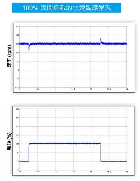 11KW臺(tái)達(dá)變頻器VFD110CH43A-21功能與應(yīng)用-衝擊性負(fù)載的快速反應(yīng)