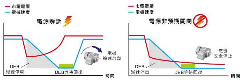 11KW臺(tái)達(dá)變頻器VFD110CH43A-21功能與應(yīng)用 - DEB 減速能源再生