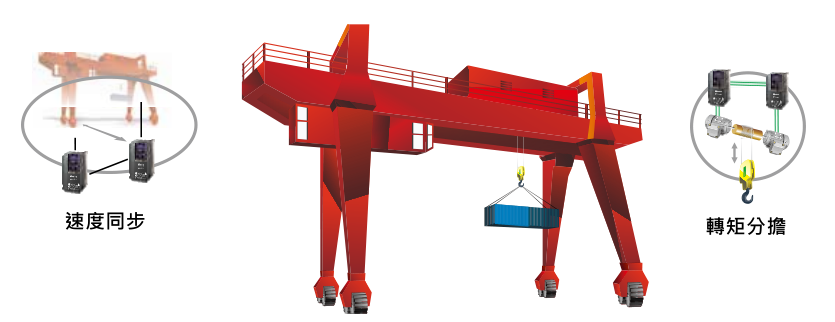 11KW臺(tái)達(dá)變頻器VFD110CH43A-21起重機(jī)主吊應(yīng)用上