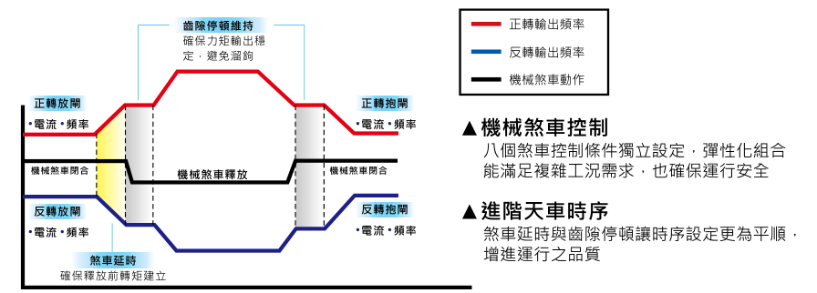 11KW臺(tái)達(dá)變頻器VFD110CH43A-21進(jìn)階天車(chē)應(yīng)用功能